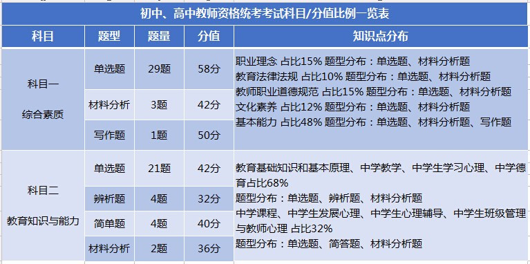 中学教师资格证考试科目与分值比例一览表