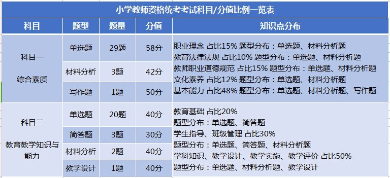 小学教师资格证考试科目与分值比例一览表