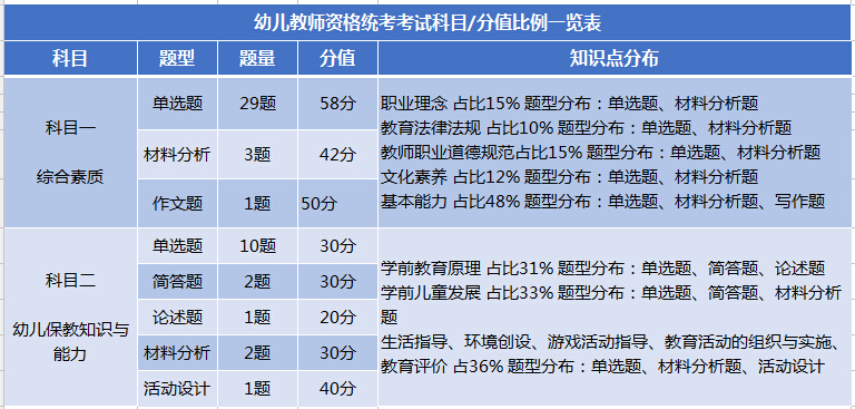 幼儿教师资格证考试科目与分值比例一览表