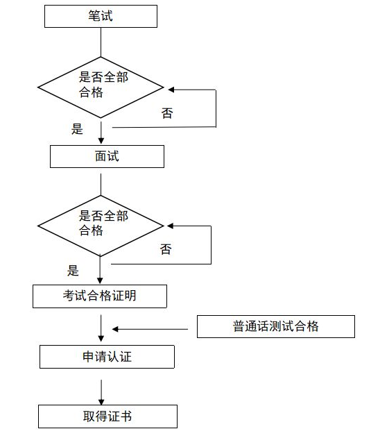 福建教资2023下半年笔试报名流程