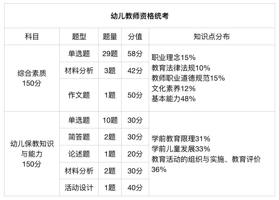 福建幼儿教师资格证考试题型-NTCE中国教育考试网