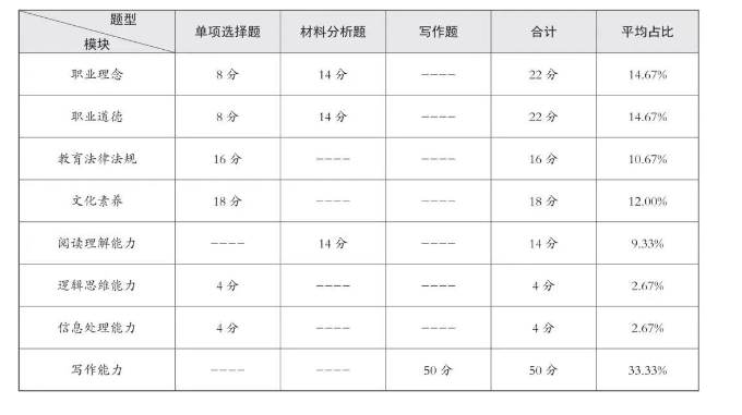 中小学教资笔试《综合素质》考情分析！-ntce教资